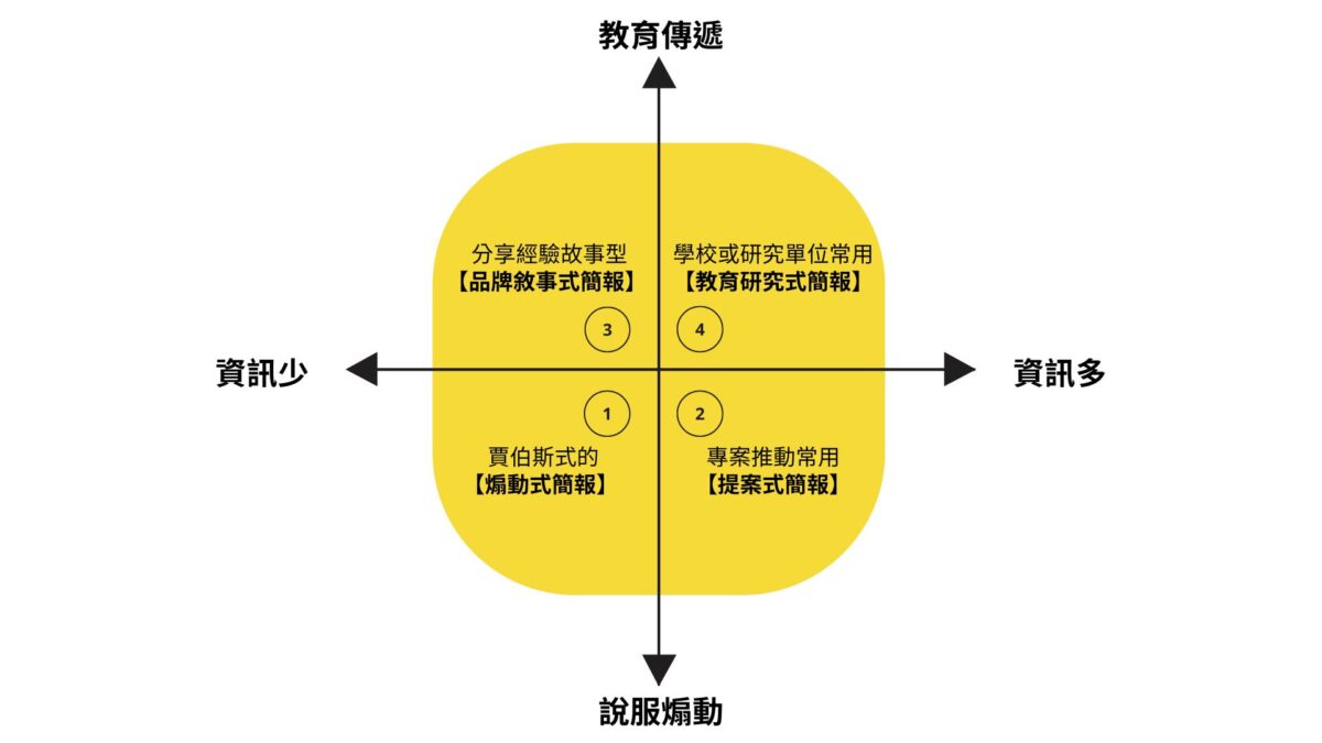 簡報分類