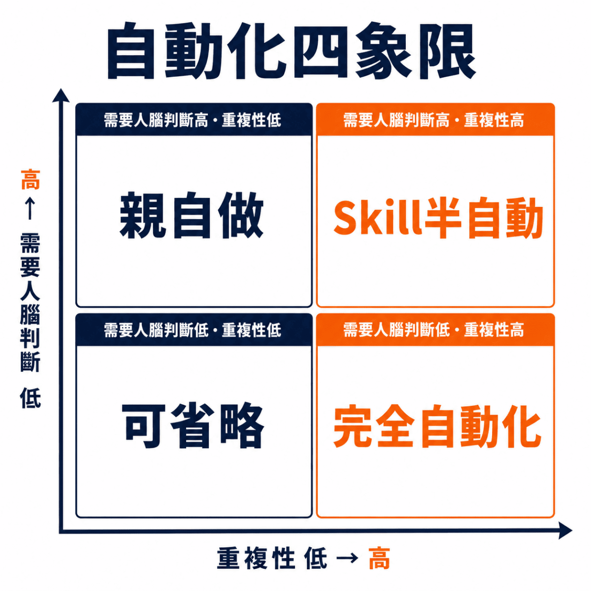 內容行銷自動化