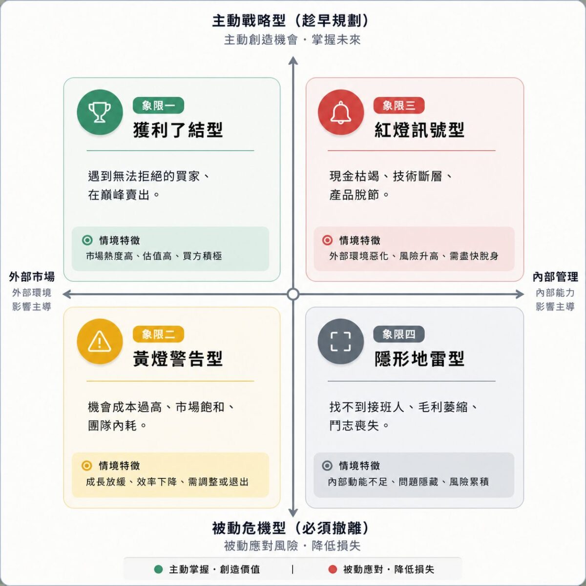 創業退場評估準則四象限