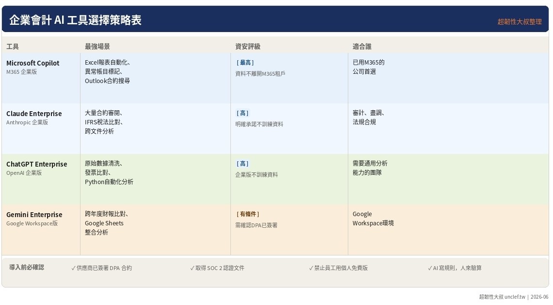 企業會計AI工具選擇策略表
